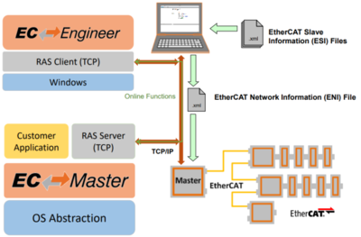 EtherCAT主站开发“利器”——EC-Master软件协议栈与人工智能基础软件开发