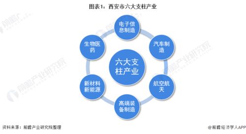 2022年西安市产业结构之六大支柱产业全景图谱